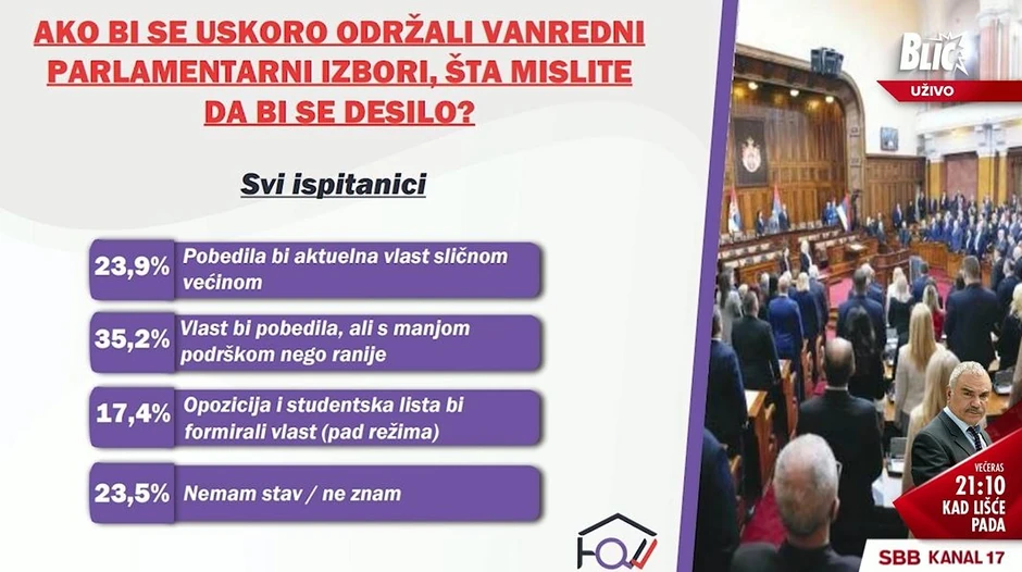 Istraživanje: Šta bi se desilo kada bi se uskoro održali parlamentarni izbori
