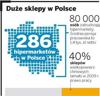 Pracownicy grożą hipermarketom