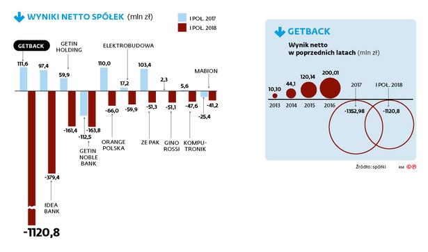 GetBack i inni - wyniki netto spółek