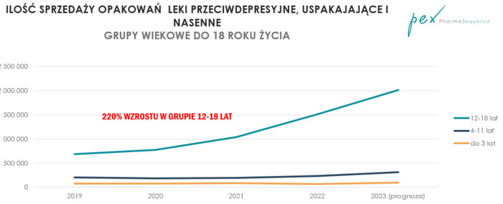 Szokujący wzrost sprzedaży leków u młodzieży (źródło danych: PEX – firma doradczo-analityczna specjalizująca się w rynku ochrony zdrowia)