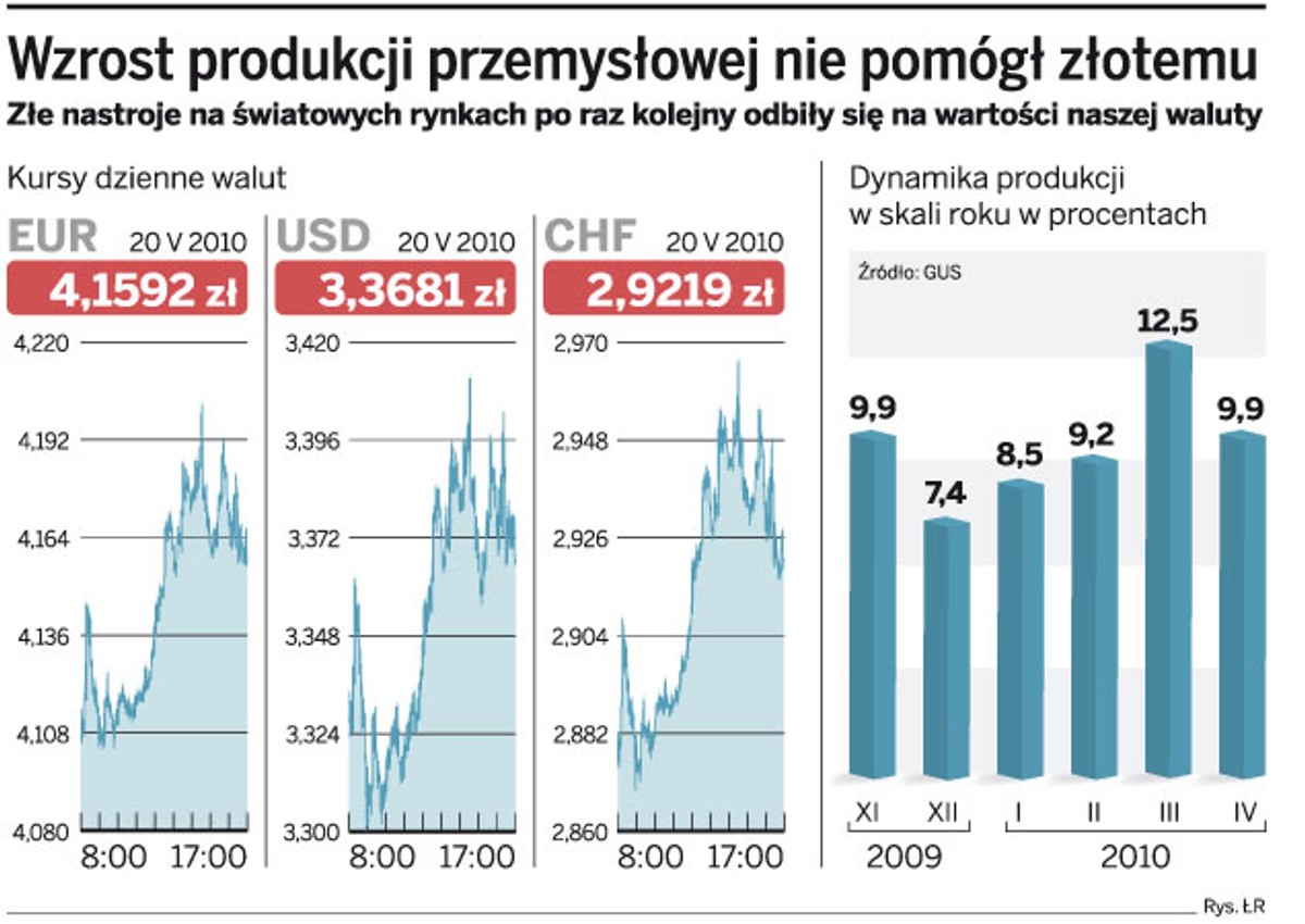 Wzrost produkcji przemysłowej nie pomógł złotemu