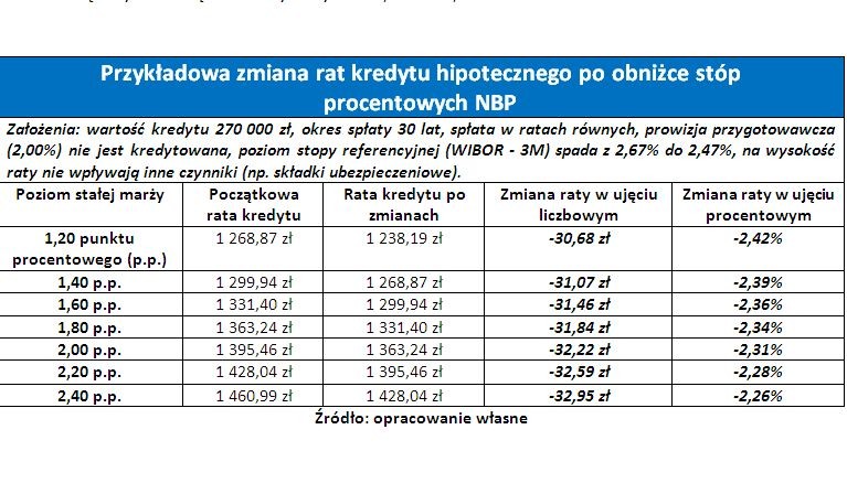 Przykładowa zmiana rat kredytu hipotecznego po obniżce stóp 
procentowych NBP