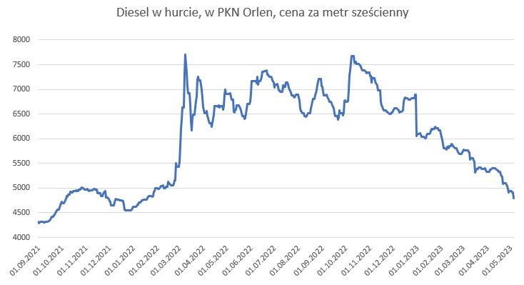 Cena oleju napędowego w hurcie w PKN Orlen