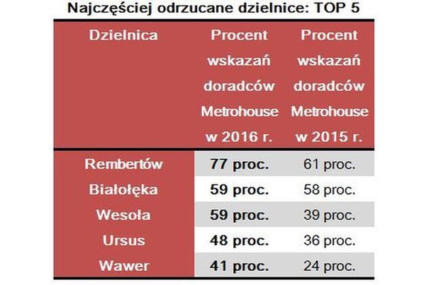 Podobnie jak w poprzednich latach agenci Metrohouse działający na stołecznym rynku nieruchomości wypełniali ankiety. Wskazywali w nich rejony Warszawy, z których nie życzą sobie otrzymywać ofert sprzedaży klienci zainteresowani zakupem mieszkania. W ankiecie mogli zaznaczyć dowolną liczbę dzielnic, które, ich zdaniem, są najczęściej wymieniane przez klientów jako te, w których nie zamierzają mieszkać klienci. Wysoka frekwencja występowania dzielnicy oznacza, że jest to miejsce bardzo często wymieniane w ankietach, podczas gdy brak wskazania dzielnic oznacza wysoką atrakcyjność dzielnicy. Tabela: Najczęściej odrzucane dzielnice 2016