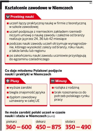 Niemieckie szkoły zawodowe nie dla Polaków