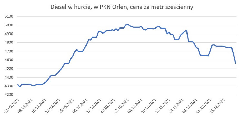 Ceny oleju napędowego w PKN Orlen, na rynku hurtowym