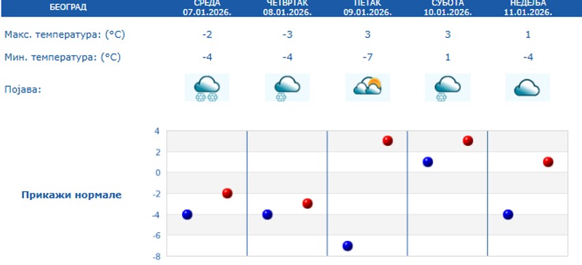 Petodnevna prognoza za Beograd