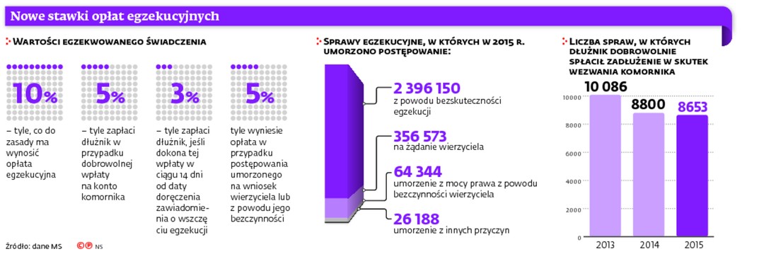 Nowe stawki opłat egzekucyjnych