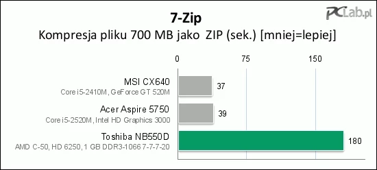 NB550D nie jest mistrzem kompresji.