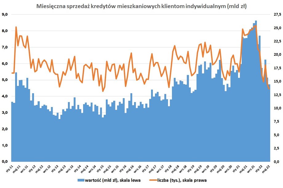 Maj przyniósł wyraźny spadek liczby nowych umów o kredyt mieszkaniowy, podpisano ich najmniej od lutego 2015 r. Średnia wartość w maju wyniosła 346,5 tys. zł. 