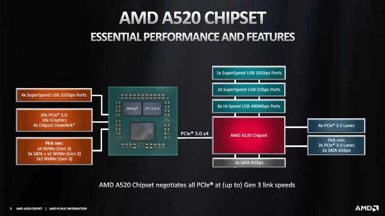 AMD A520