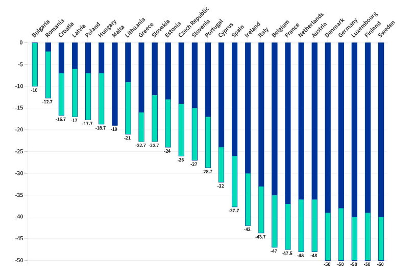 Propozycja wzrostu krajowych celów redukcji emisji CO2 do 2030 r. względem nowej propozycji Unii Europejskiej. Źródło: consilium.europa.eu