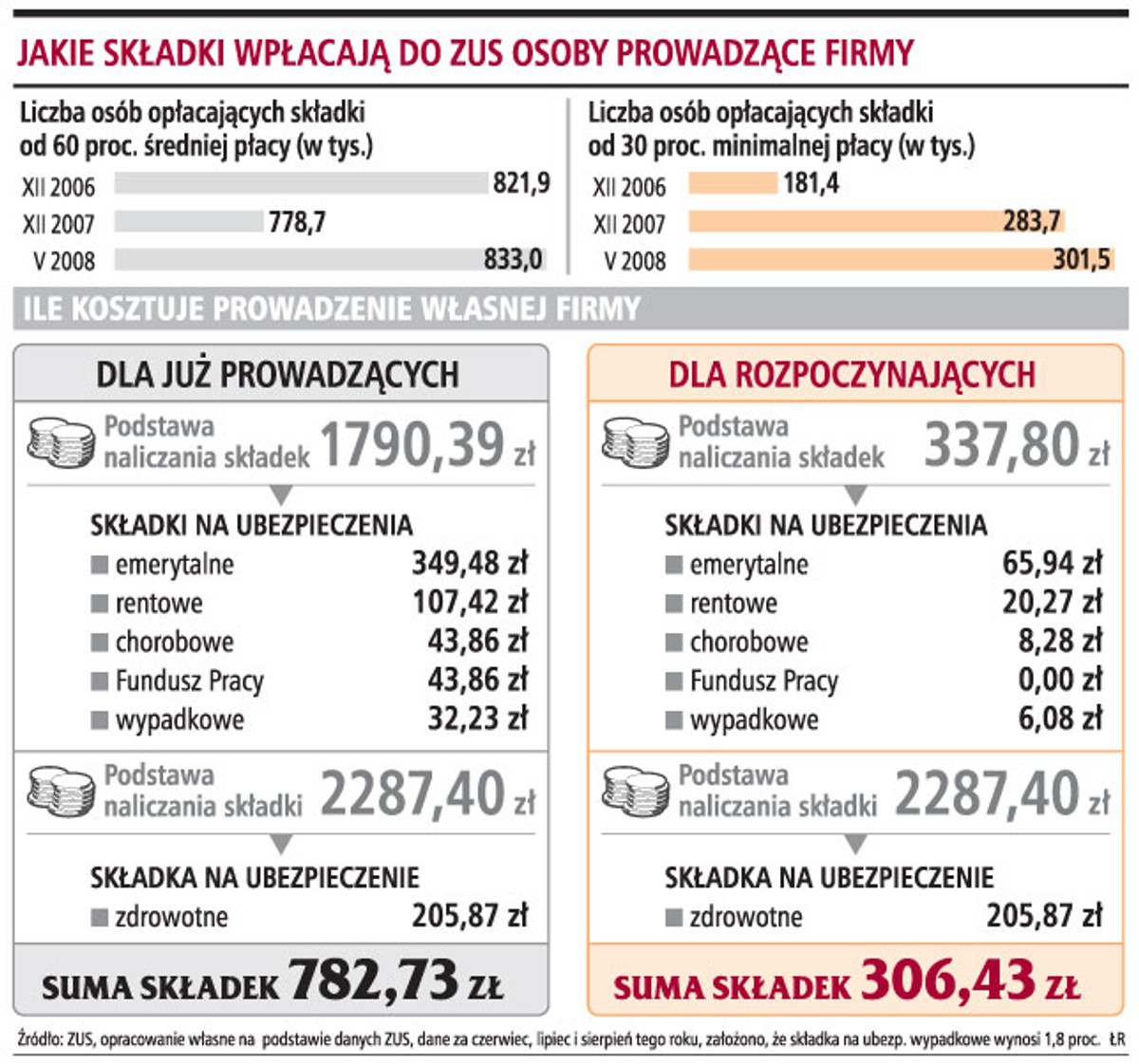 Jakie składki wpłacają do ZUS osoby prowadzące firmy