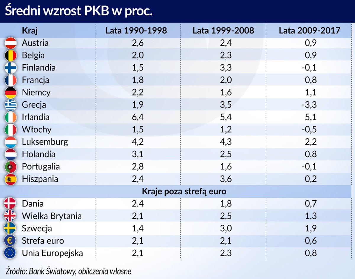 Średni wzrost PKB (graf. Obserwator finansowy)