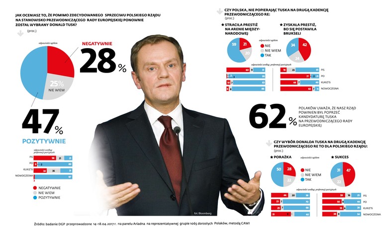 Wybór Donalda Tuska na przewodniczącego Rady Europejskiej - sondaż (1)