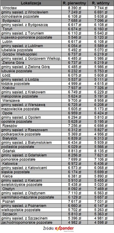 Limity cen jakie będą obowiązywały w ramach programu MBWW