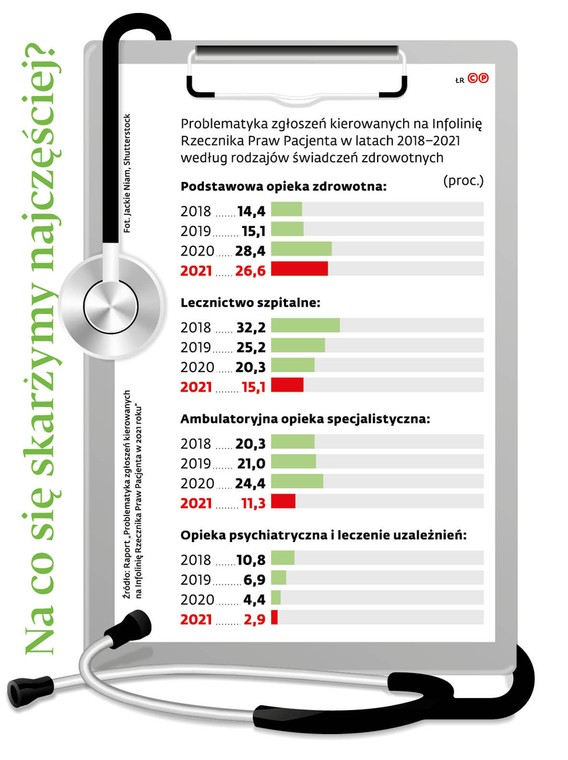 Na co się skarżymy najczęściej?