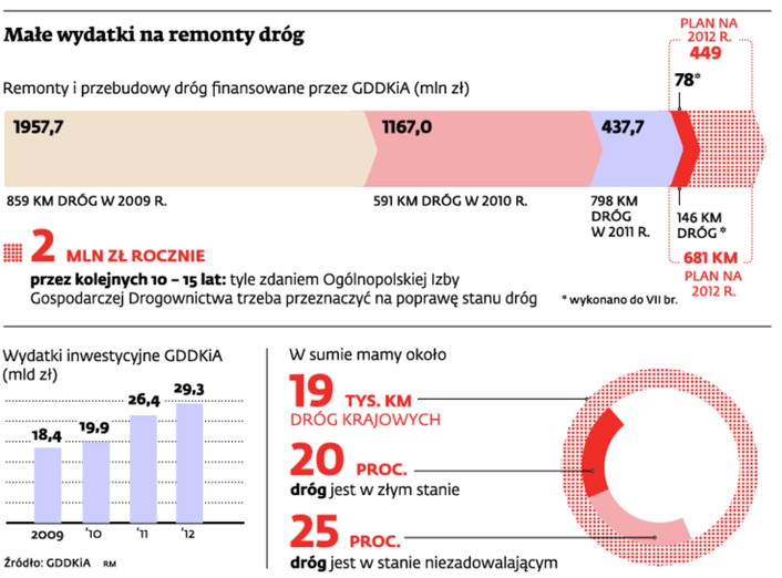 Małe wydatki na remonty dróg