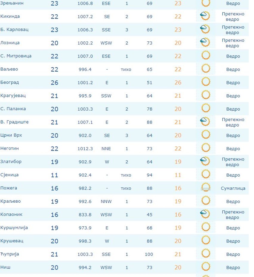 Temperatura u 8 sati 26 stepeni