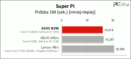 Tu testowany laptop okazał się bardzo szybki