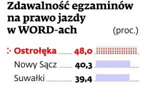 Zdawalność egzaminów na prawo jazdy w WORD-ach