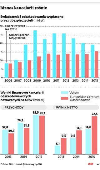 Hamowanie kancelarii: Firmy odszkodowawcze czekają na decyzję rządu o nadzorze