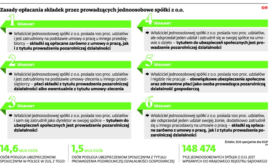 Zasady opłacania składek przez prowadzących jednoosobowe spółki z o.o.