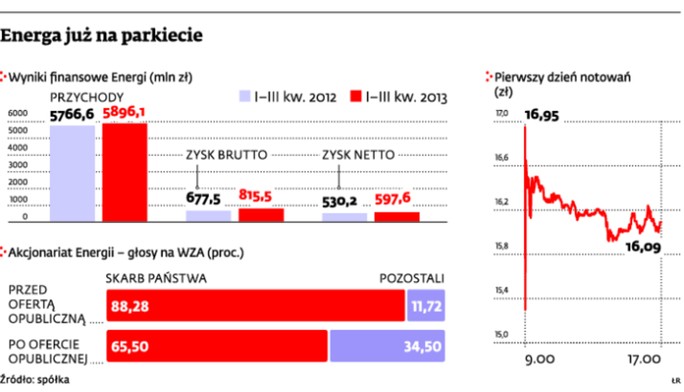 Energa już na parkiecie