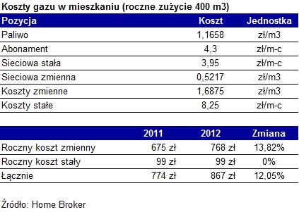 Koszty gazu w mieszkaniu (roczne zużycie 400 m3)