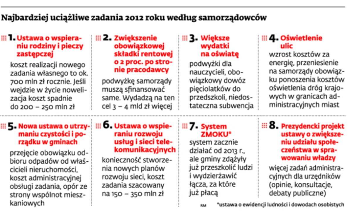 Najbardziej uciążliwe zadania 2012 roku według samorządowców