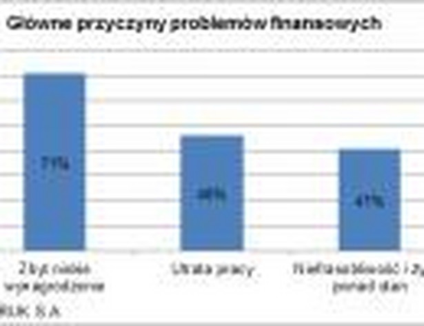 Główne przyczyny problemów finansowych zdaniem Polaków