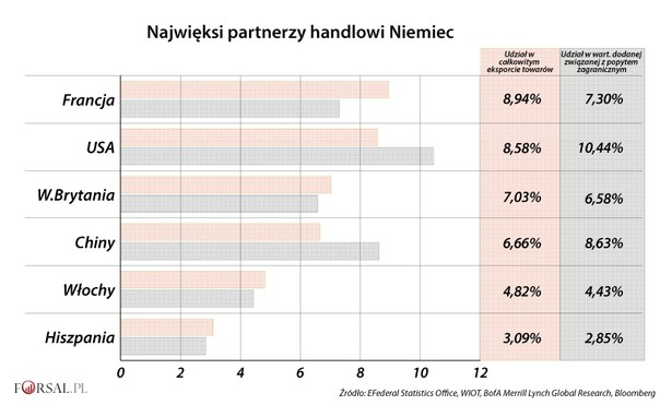 Najwięksi partnerzy handlowi Niemiec