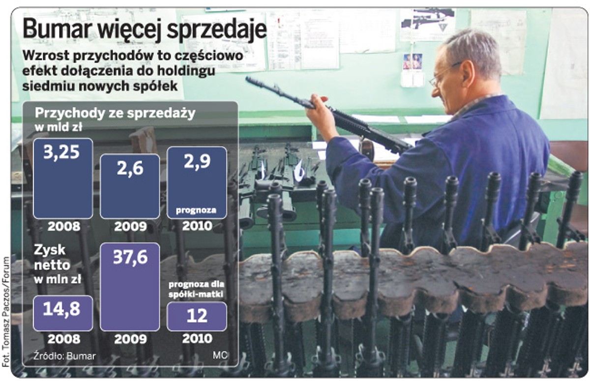 Bumar więcej sprzedaje