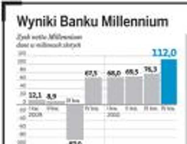 Wyniki Banku Millennium