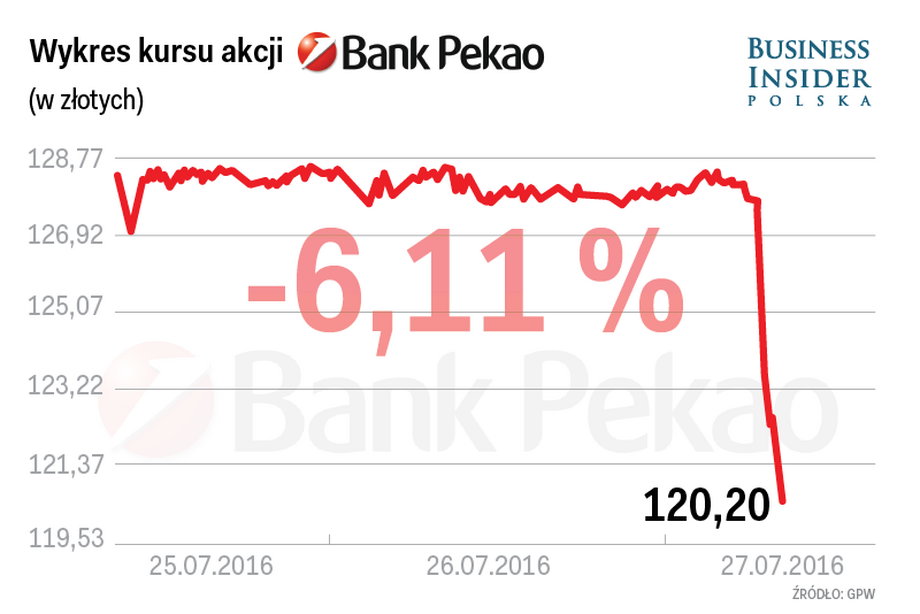 Kurs akcji Banku Pekao