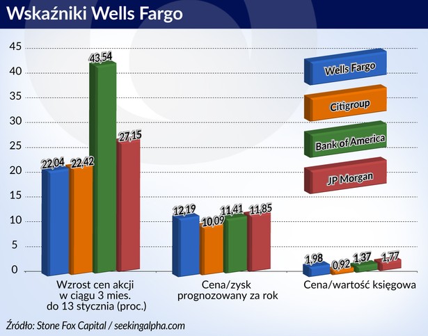 Wells Fargo