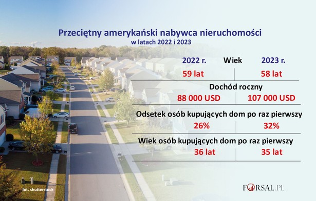 Przeciętny amerykański nabywca nieruchomości