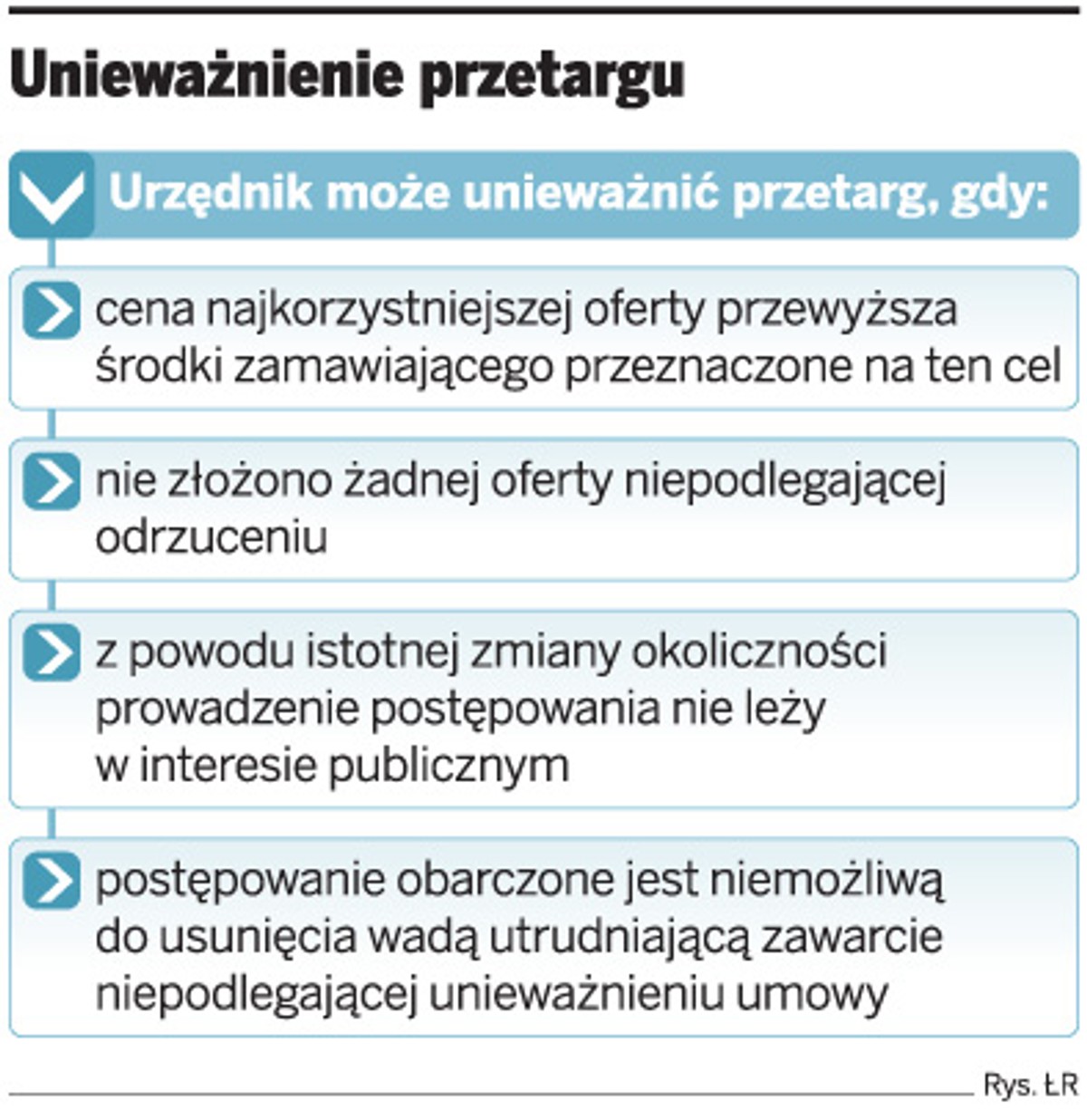 Unieważnienie przetargu