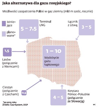Nie ma chętnych na gaz z terminalu LNG w Świnoujściu