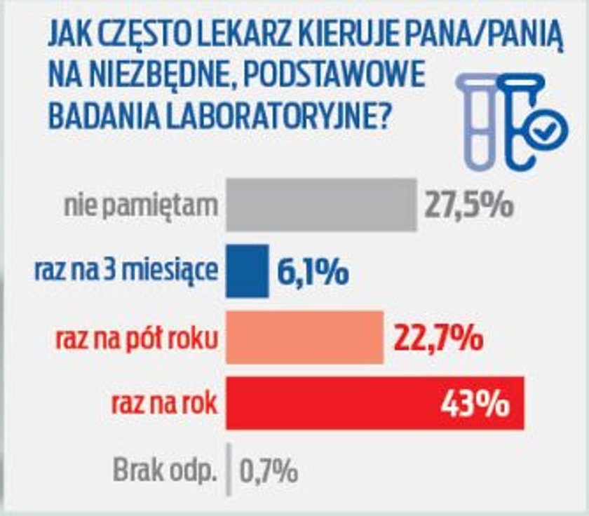 Lekarze niezbyt często kierują seniorów na badania – tak wynika z naszej ankiety