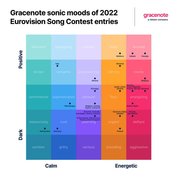 Nastroje dźwiękowe piosenek Eurowizji