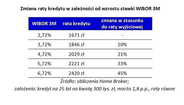Zmiana raty kredytu w zależności od wzrostu stawki WIBOR 3M