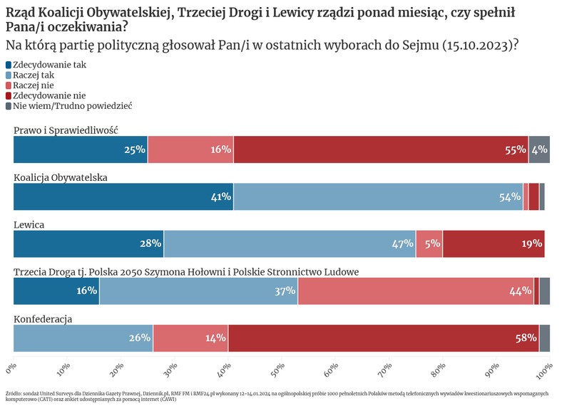 Ocena rządu w podziale na elektoraty