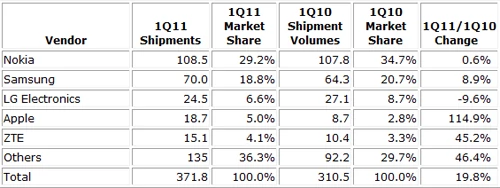 Sprzedaż telefonów komórkowych w TOP 5 IDC podana jest w milionach sztuk. Konkurencja może pozazdrościć Apple, chociaż koncern znalazł się dopiero na 4. miejscu