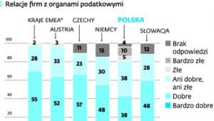 Kontrole organów podatkowych