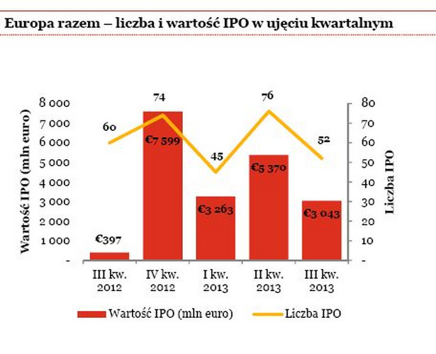 Europa razem – liczba i wartość IPO w ujęciu kwartalnym