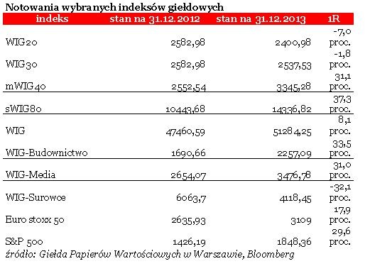 Notowania wybranych indeksów giełdowych