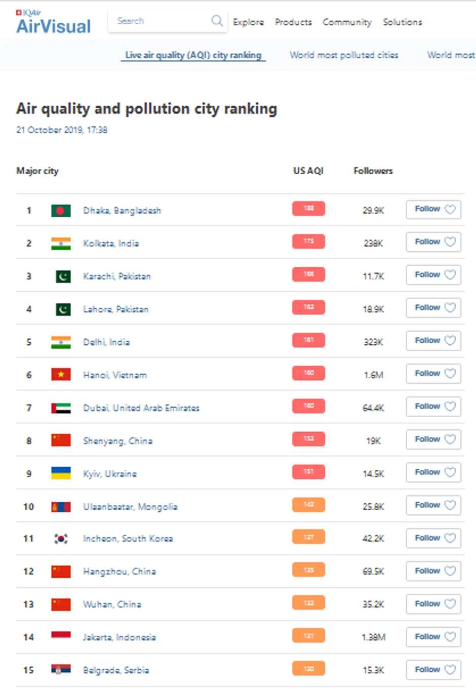 Danas je Beograd završio dan ipak na 15 mestu