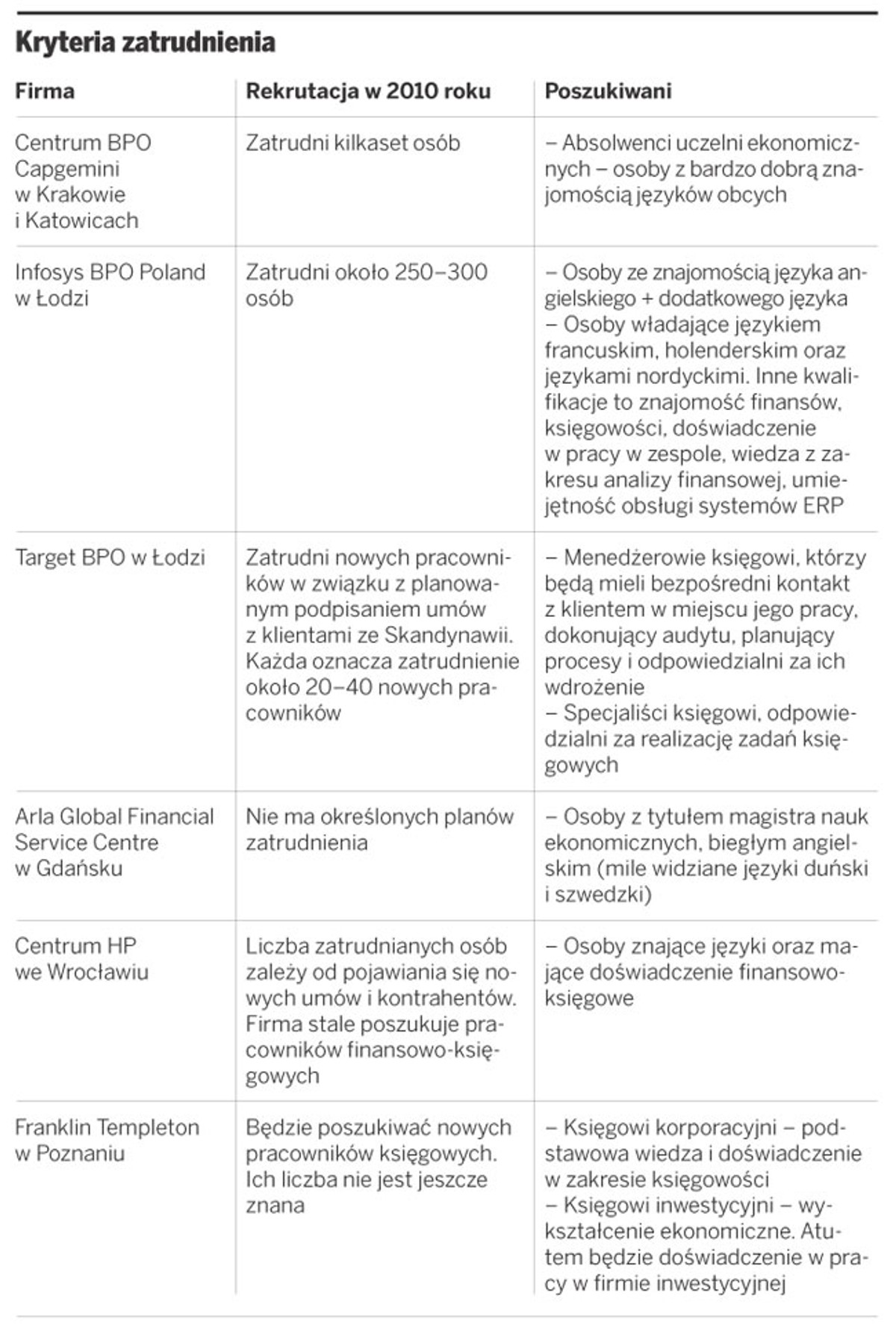 Kryteria zatrudnienia