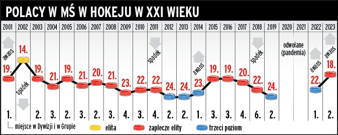 Polscy hokeiści w MŚ w XXI wieku